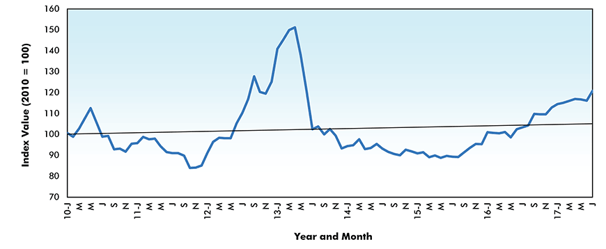 Waferboard and Particle Board Price Index - Canada
