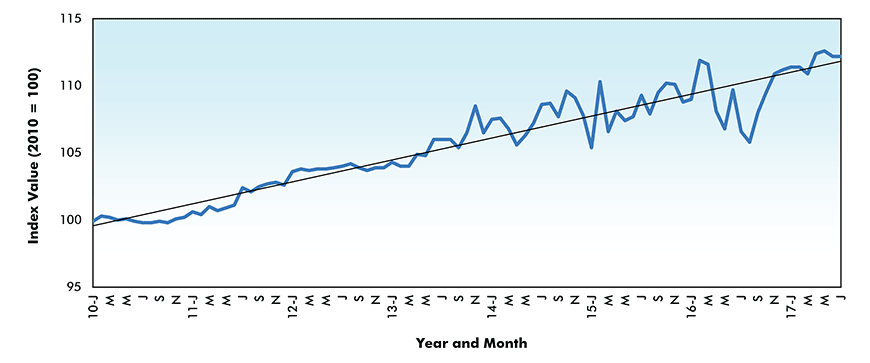 Ready-mix Concrete Price Index - Canada