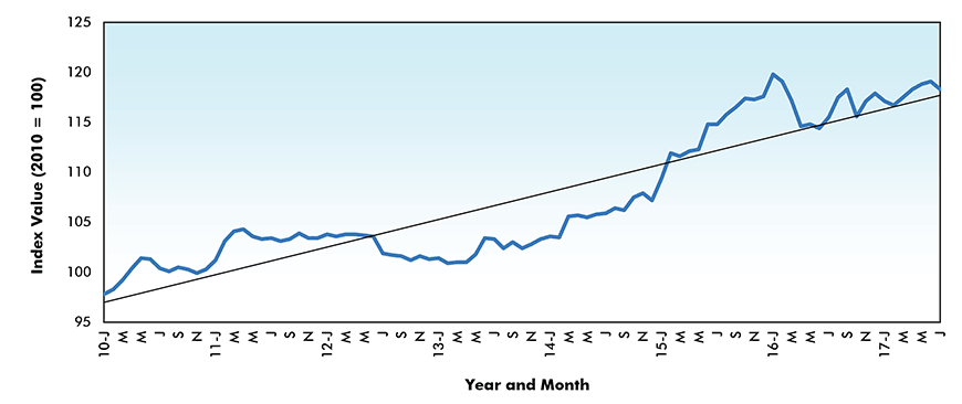 Fabricated Structural Metal Price Index - Canada