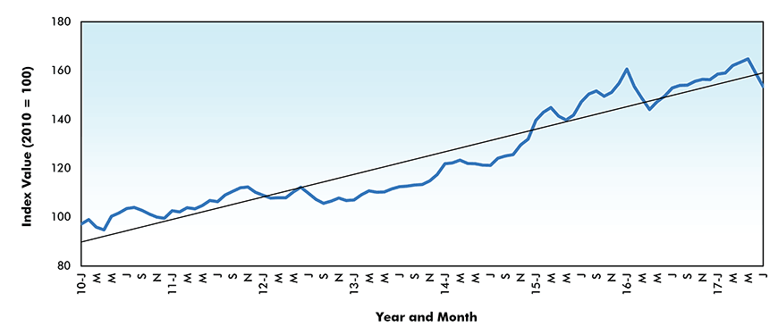 Prefabricated Metal Buildings Price Index - Canada