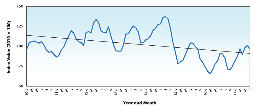 Asphalt Price Index - Canada
