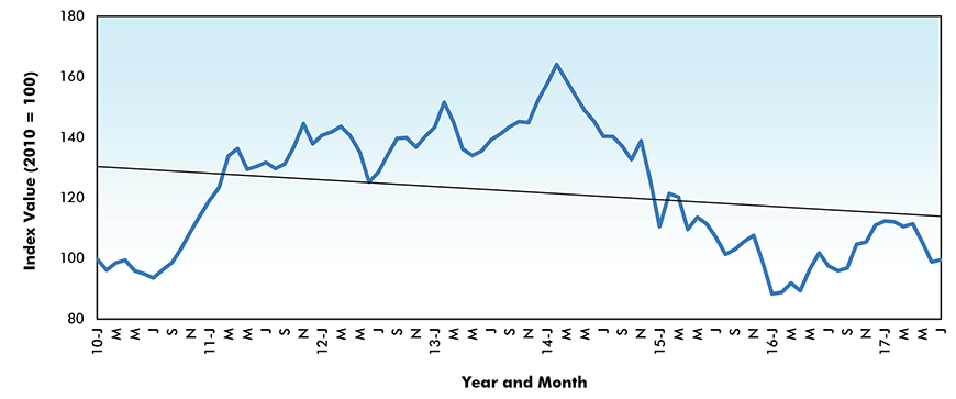 Asphalt Price Index - Canada