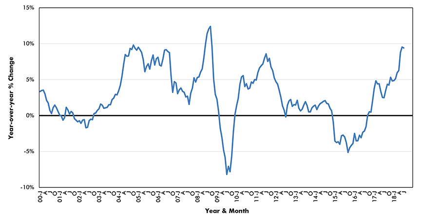 Softwood Lumber Price Index - U.S.