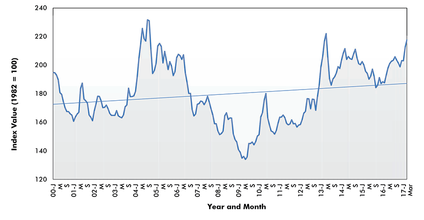 Softwood Lumber Price Index - U.S.