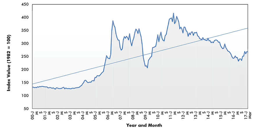 Copper Wire and Cable Price Index - U.S.