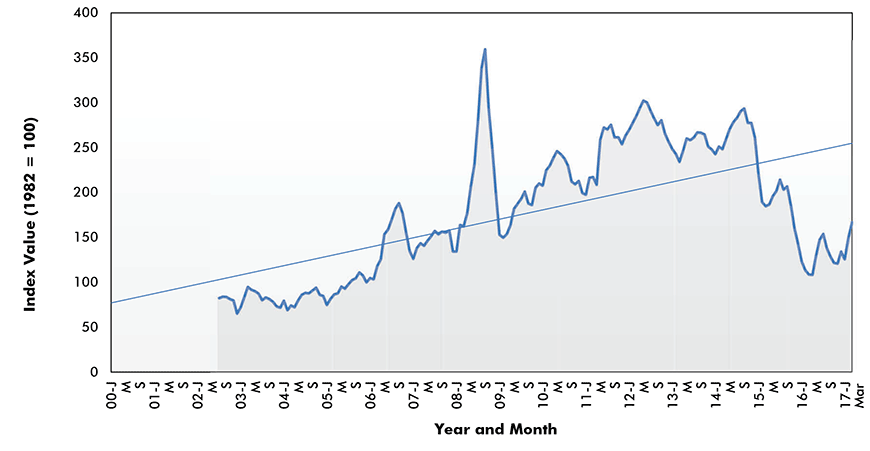 Asphalt Price Index - U.S.