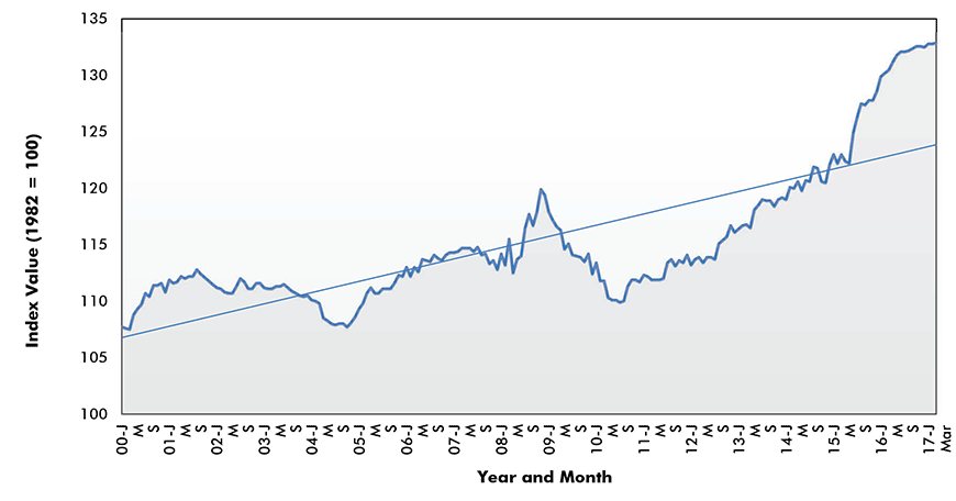 Flat Glass Price Index - U.S.