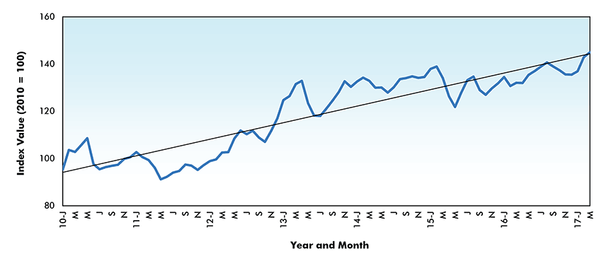 Softwood Lumber Price Index - Canada