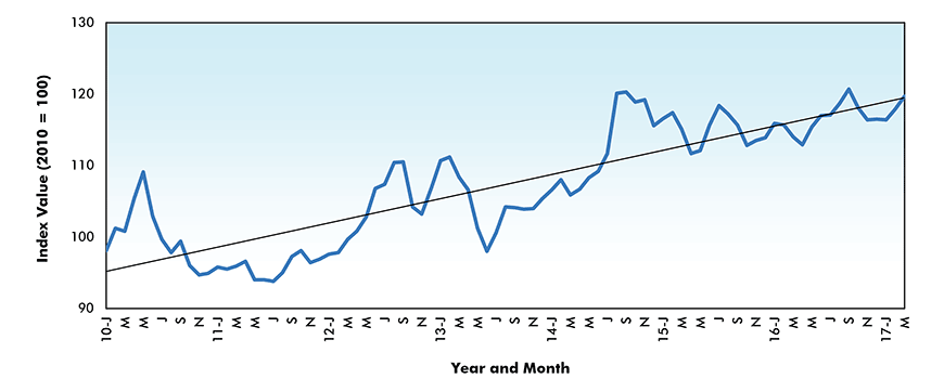 Veneer and Plywood Price Index - U.S.