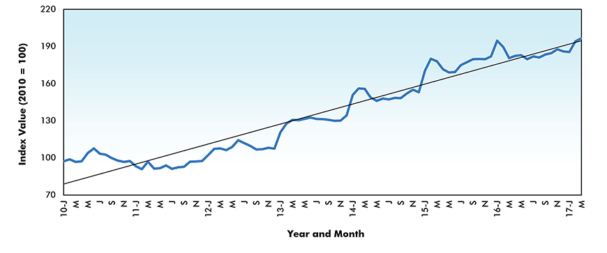 Gypsum Price Index - Canada