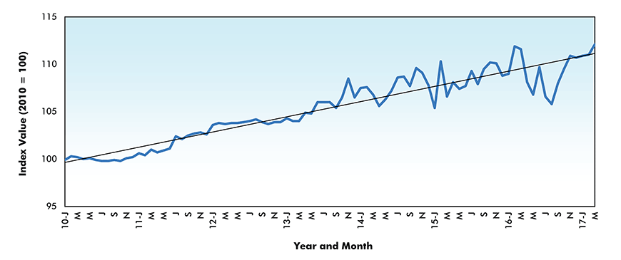 Ready-mix Concrete Price Index - Canada