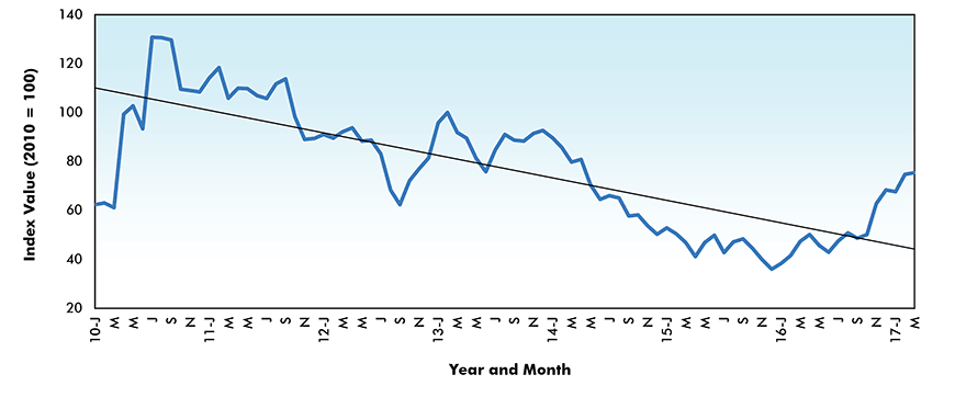 Iron Ore Price Index - Canada