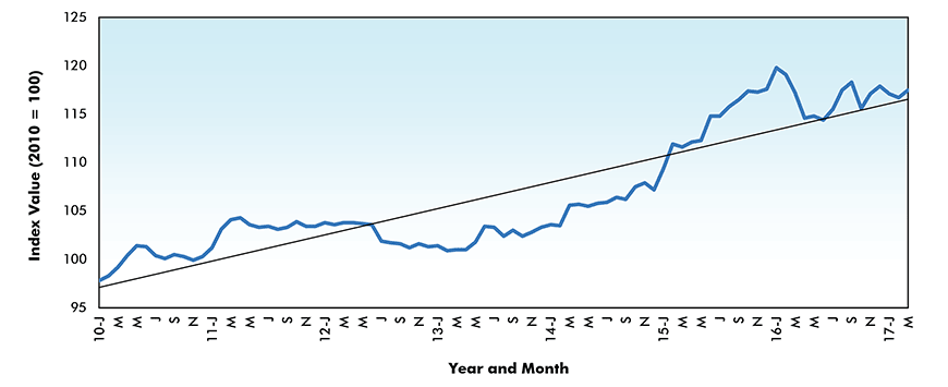 Fabricated Structural Metal Price Index - Canada