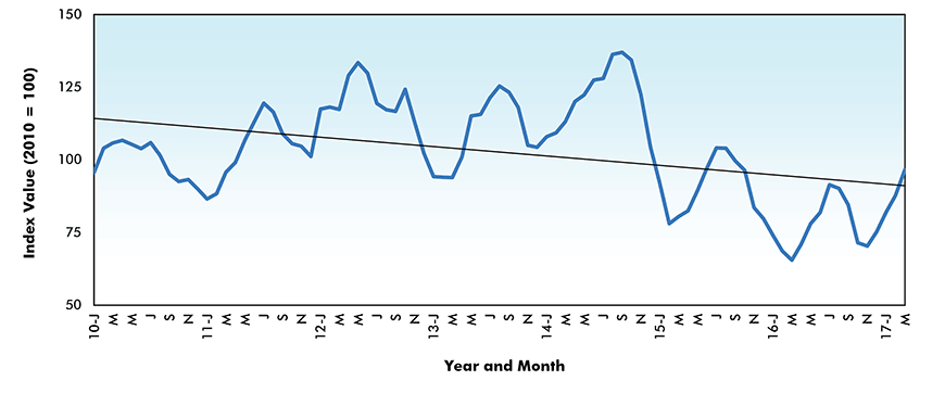 Asphalt Scrap Price Index - Canada