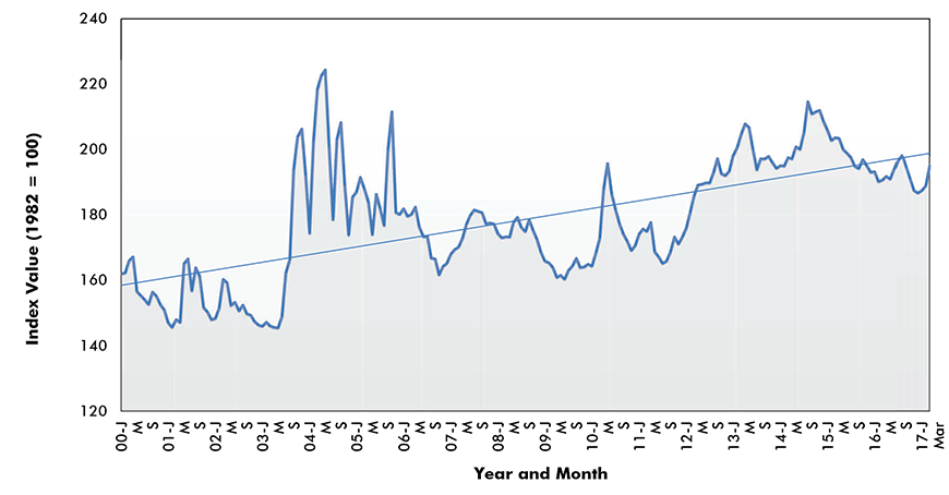 Plywood Price Index - U.S.