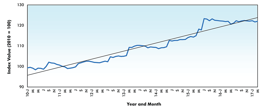 Glass and Glass Products Price Index - Canada