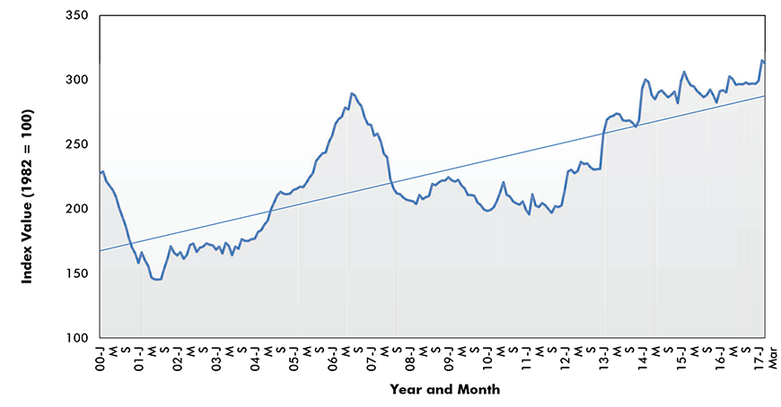 Gypsum Price Index - U.S.