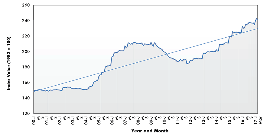 Indiana Ppi Chart 2017