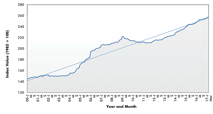 Ready-mix Concrete Price Index - U.S.