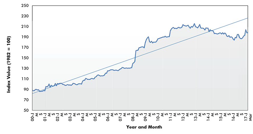 Coal Price Index - U.S.