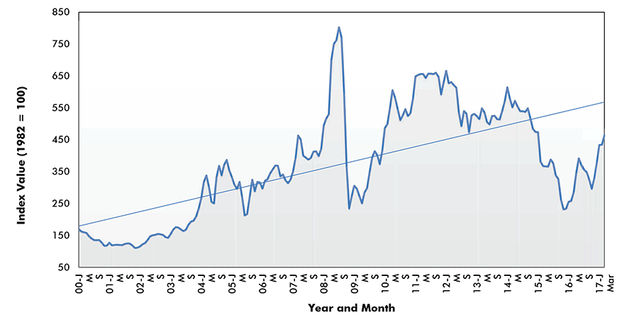Iron and Steel Scrap Price Index - U.S.