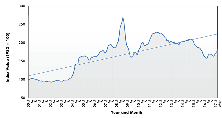 Steel Bars, Plates & Structual Shapes Price Index - U.S.