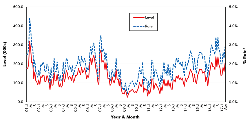 U.S. Construction Jobs Openings (from JOLTS Report)