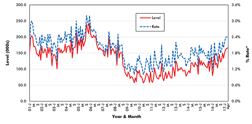 U.S. Construction Jobs 'Quits' (from JOLTS Report)