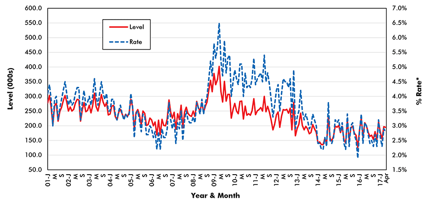 U.S. Construction Jobs Layoffs/Discharges (from JOLTS Report)
