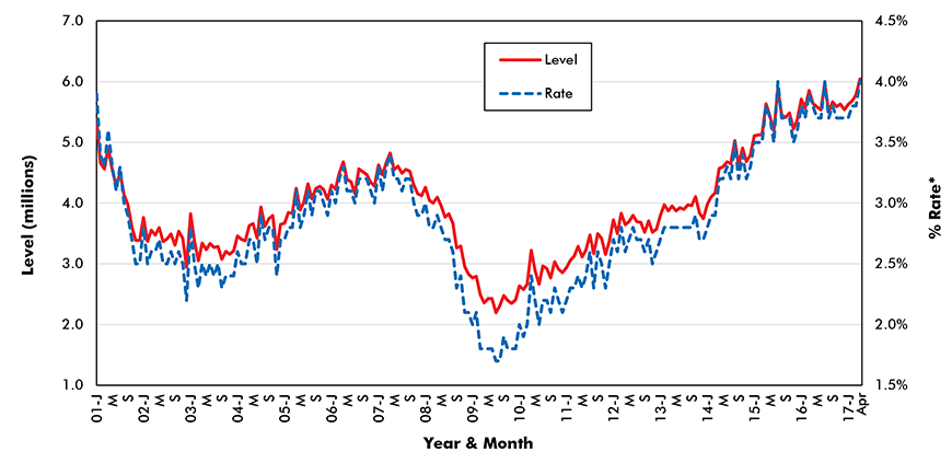 U.S. Total Jobs Openings (from JOLTS Report)