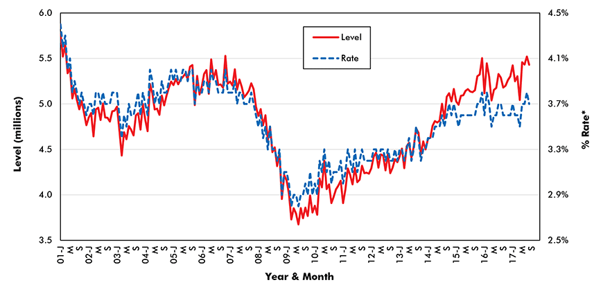 U.S. Construction Total Jobs Hires (from JOLTS Report)