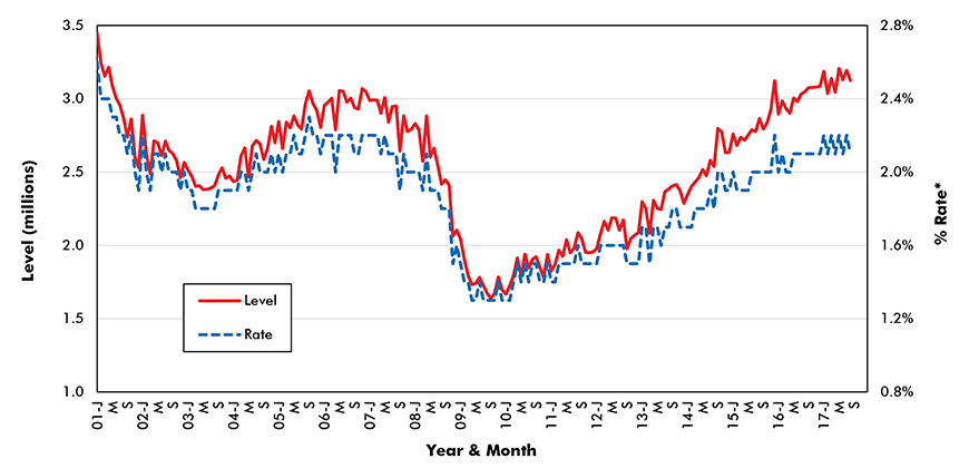 U.S. Total Jobs ‘Quits’ (from JOLTS Report)