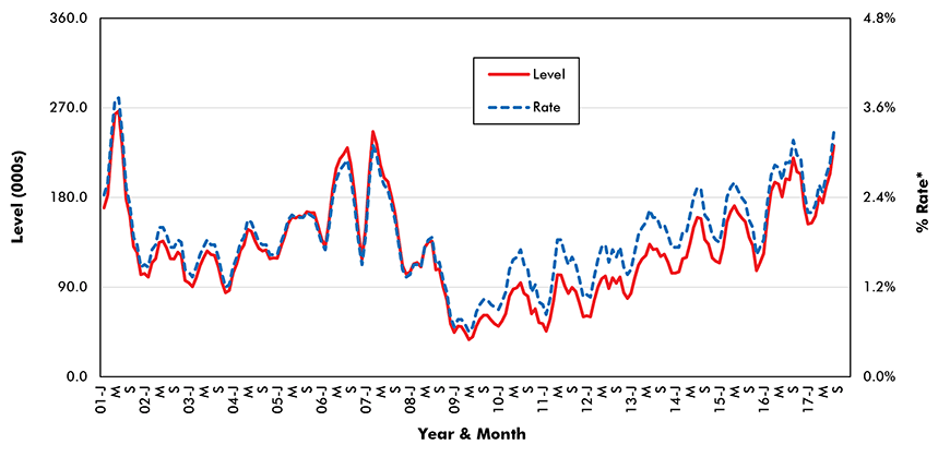 U.S. Construction Jobs Openings (from JOLTS Report)