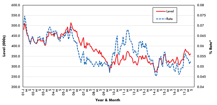 U.S. Construction Jobs Hires (from JOLTS Report)