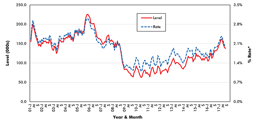 U.S. Construction Jobs 'Quits' (from JOLTS Report)