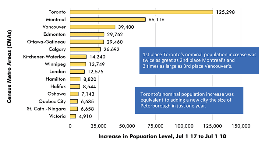 Graph 3: Canada's 15 Most Populous Cities Population % Increase, July 1 2017 to July 1 2018
