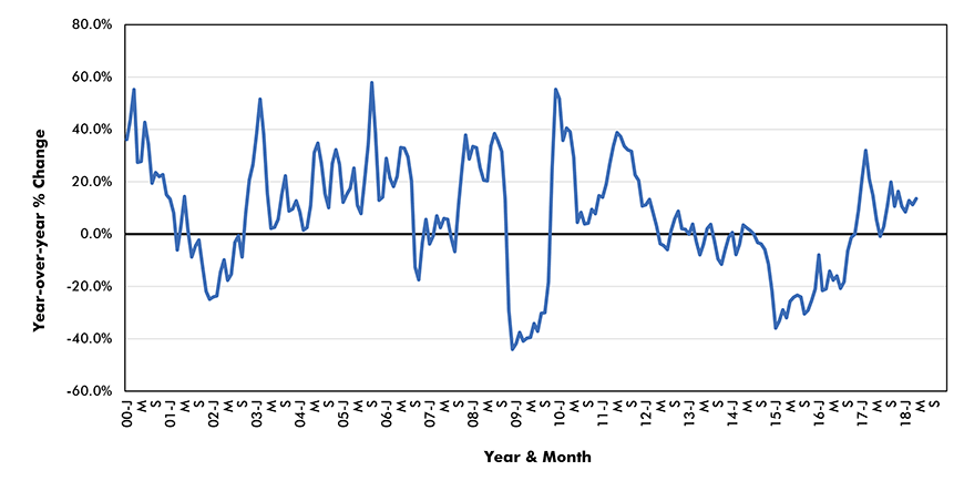 U.S. - Unleaded Gasoline