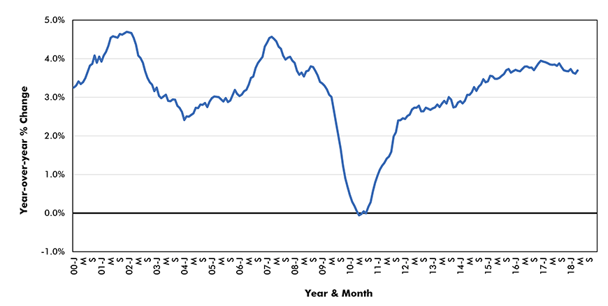 U.S. - Rent of Principal Residence