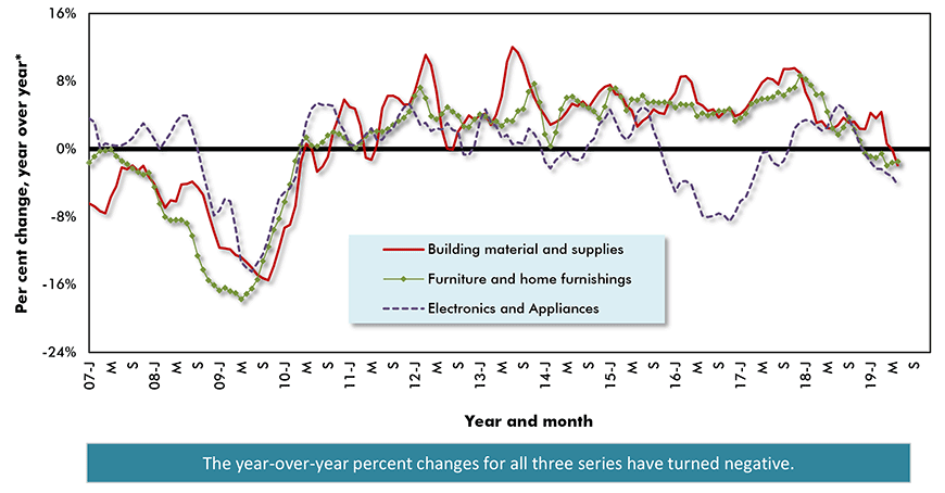 U.S. Home-Related Retail Sales − Three Months Smoothed Chart