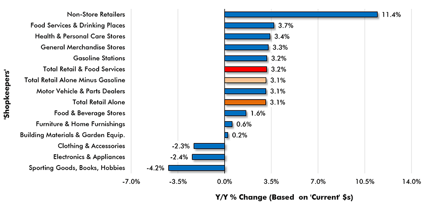 Us Retail Sales Chart