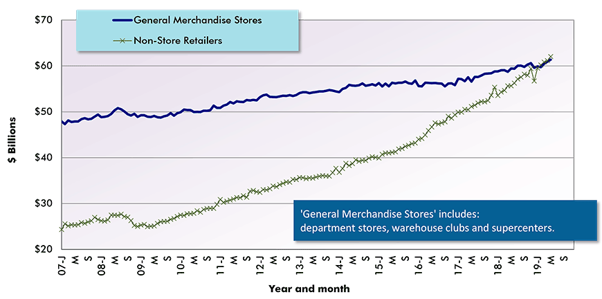 U.S. Monthly Sales by General Merchandise Stores vs<br />
Non-Store Retailers (i.e., Internet Platforms & Auctions) Chart