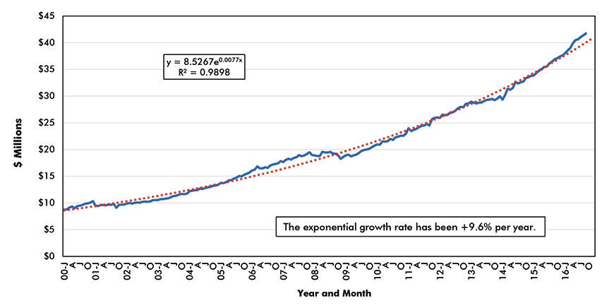 U.S. Monthly Retail Sales - Electronic Shopping and Mail Order Houses (Seasonally adjusted/SA data)