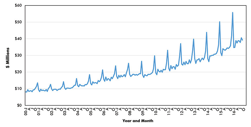 U.S. Monthly Retail Sales - Electronic Shopping and Mail Order Houses (Not seasonally adjusted/NSA data)