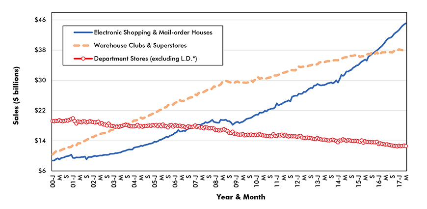 U.S. Monthly Retail Sales, Seasonally Adjusted