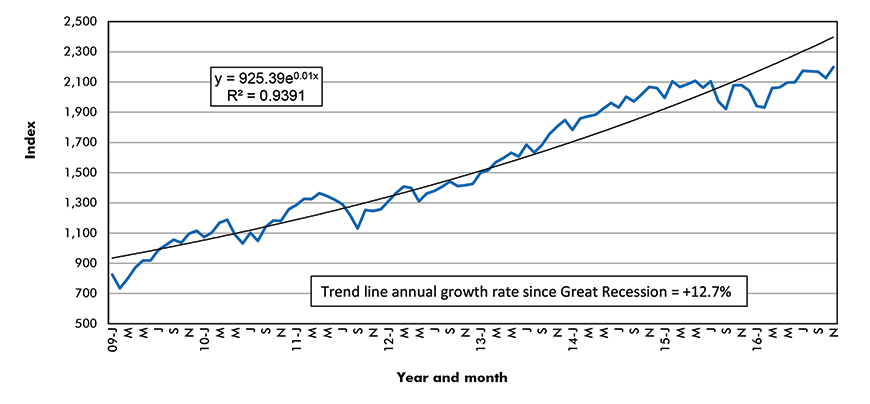 New York Stock Exchange – Standard and Poor’s (500)