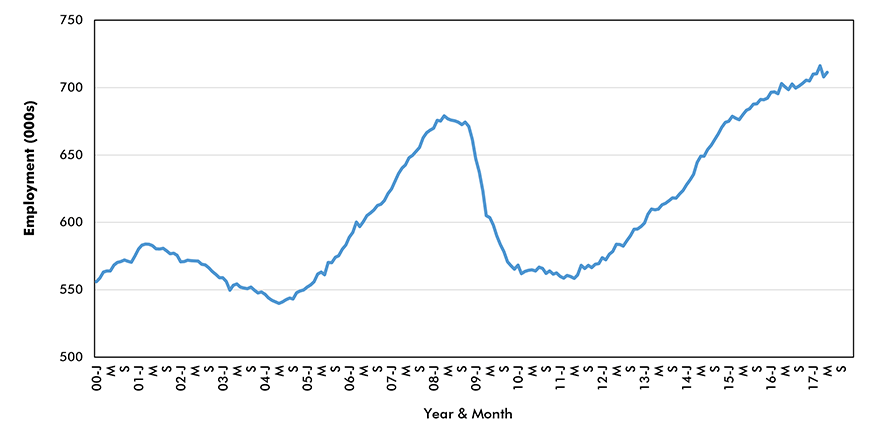 Texas − Jobs in Construction