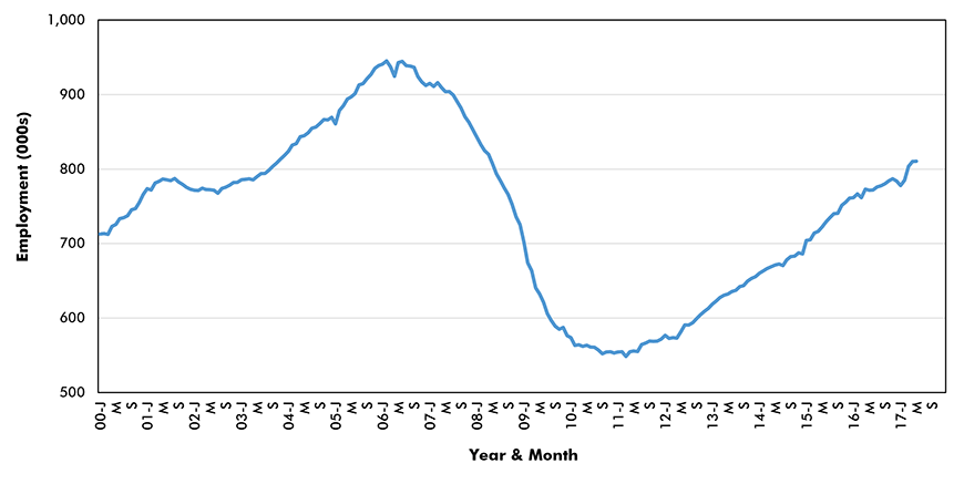 California − Jobs in Construction
