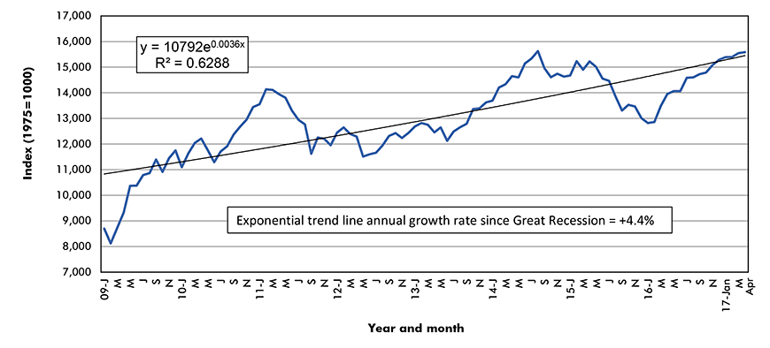 S&P/TSX Composite – Toronto Stock Exchange