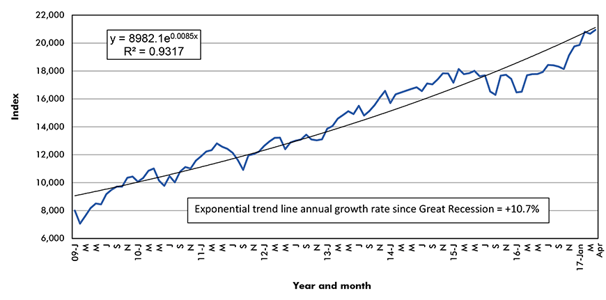 New York Stock Exchange – Dow-Jones Industrials (30)