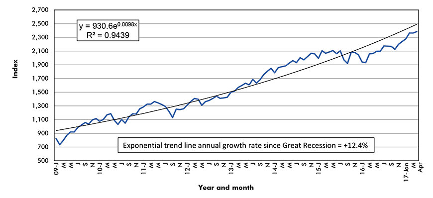 New York Stock Exchange – Standard and Poor’s (500)